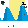 Kvichak tide chart for Thursday, March 31, 2022