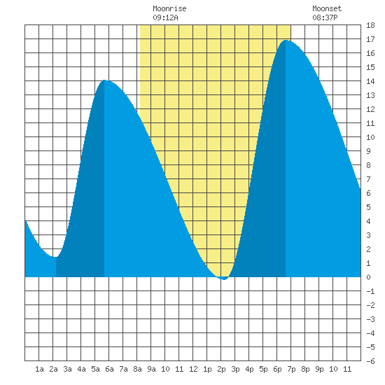 Kvichak tide chart for Thursday, March 3, 2022