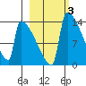 Kvichak tide chart for Thursday, March 3, 2022