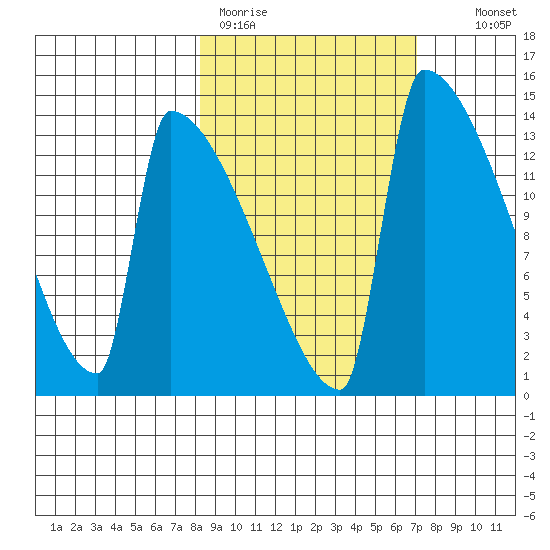 Kvichak tide chart for Friday, March 4, 2022
