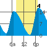 Kvichak tide chart for Friday, March 4, 2022