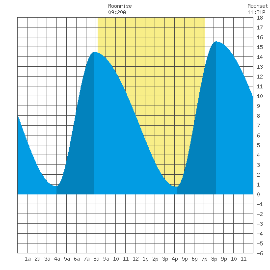 Kvichak tide chart for Saturday, March 5, 2022