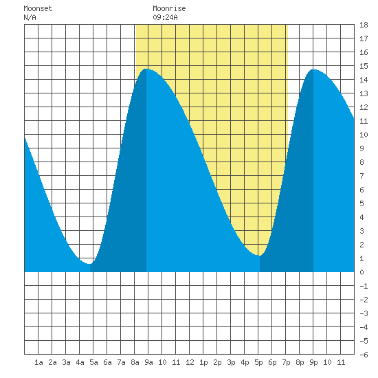 Kvichak tide chart for Sunday, March 6, 2022