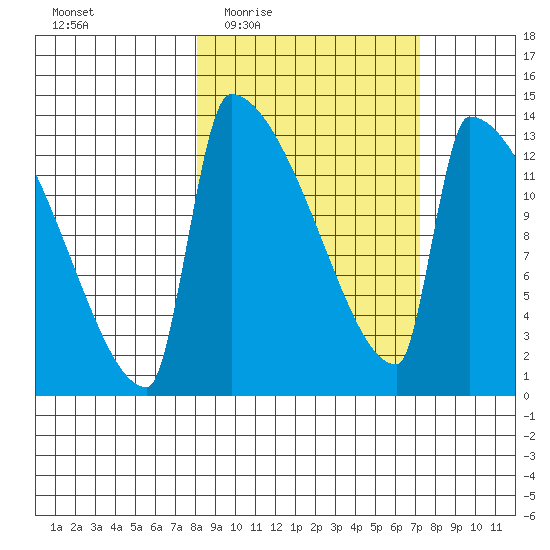 Kvichak tide chart for Monday, March 7, 2022