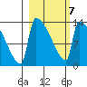 Kvichak tide chart for Monday, March 7, 2022