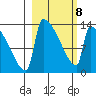 Kvichak tide chart for Tuesday, March 8, 2022