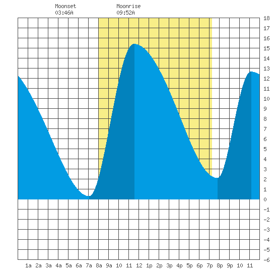 Kvichak tide chart for Wednesday, March 9, 2022