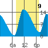 Kvichak tide chart for Wednesday, March 9, 2022
