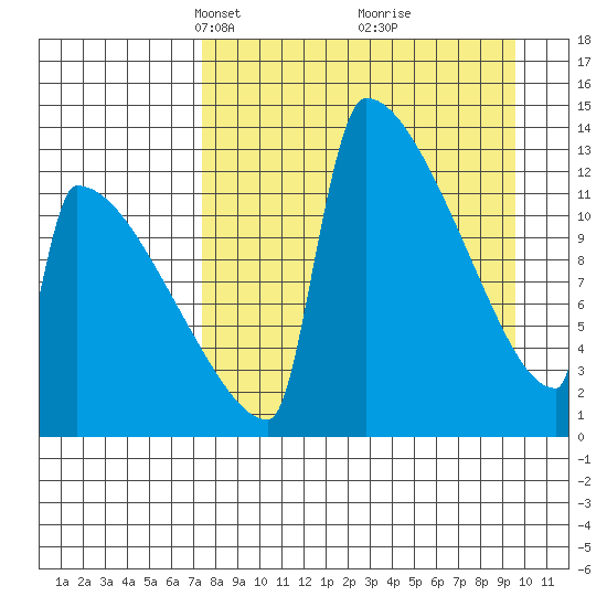 Kvichak tide chart for Monday, April 11, 2022