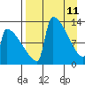 Kvichak tide chart for Monday, April 11, 2022