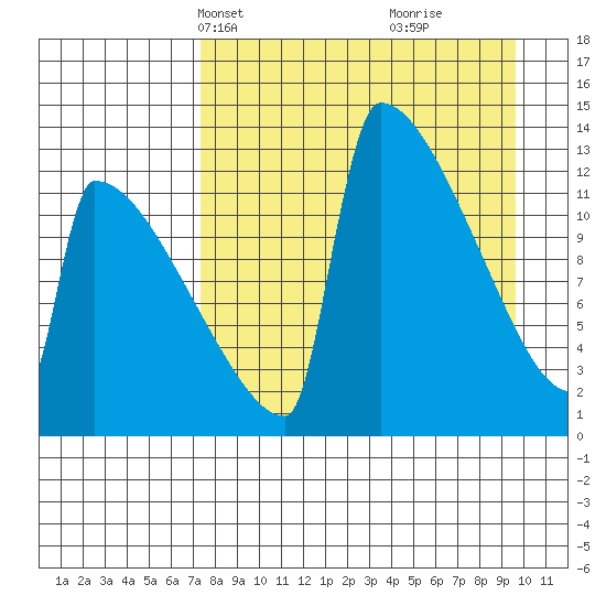 Kvichak tide chart for Tuesday, April 12, 2022