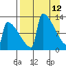 Kvichak tide chart for Tuesday, April 12, 2022