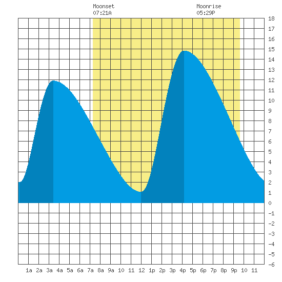 Kvichak tide chart for Wednesday, April 13, 2022