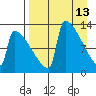 Kvichak tide chart for Wednesday, April 13, 2022