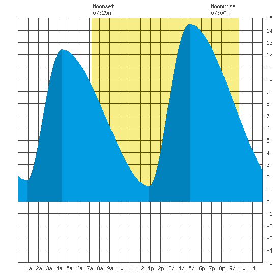 Kvichak tide chart for Thursday, April 14, 2022