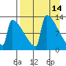 Kvichak tide chart for Thursday, April 14, 2022