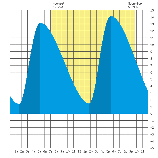 Kvichak tide chart for Friday, April 15, 2022