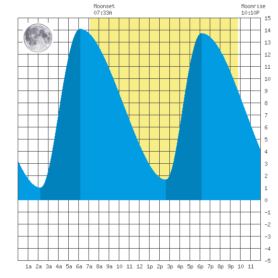Kvichak tide chart for Saturday, April 16, 2022