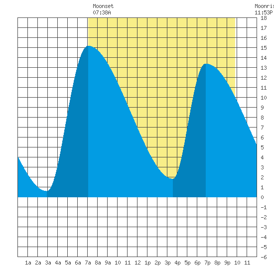 Kvichak tide chart for Sunday, April 17, 2022