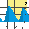 Kvichak tide chart for Sunday, April 17, 2022