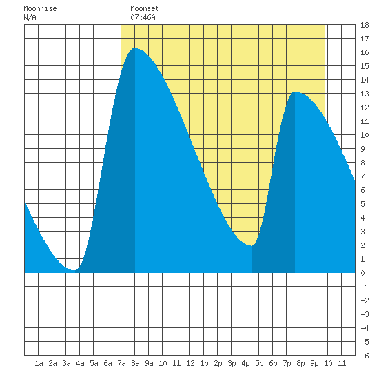 Kvichak tide chart for Monday, April 18, 2022