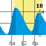 Kvichak tide chart for Monday, April 18, 2022