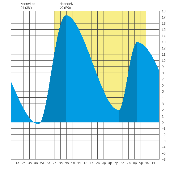 Kvichak tide chart for Tuesday, April 19, 2022
