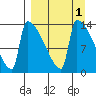 Kvichak tide chart for Friday, April 1, 2022