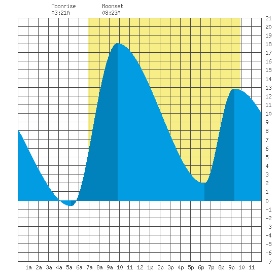 Kvichak tide chart for Wednesday, April 20, 2022