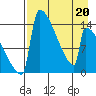 Kvichak tide chart for Wednesday, April 20, 2022