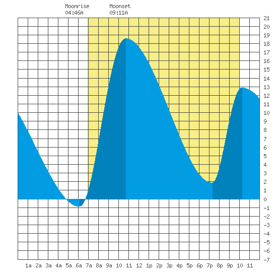 Kvichak tide chart for Thursday, April 21, 2022
