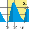 Kvichak tide chart for Thursday, April 21, 2022