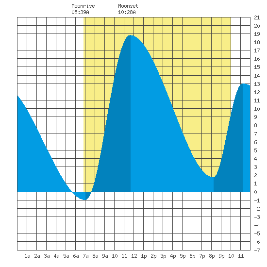 Kvichak tide chart for Friday, April 22, 2022