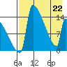 Kvichak tide chart for Friday, April 22, 2022