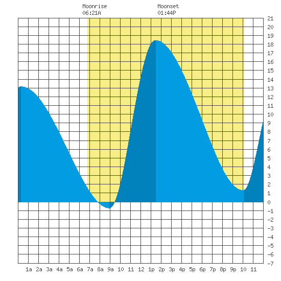 Kvichak tide chart for Sunday, April 24, 2022