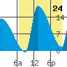 Kvichak tide chart for Sunday, April 24, 2022