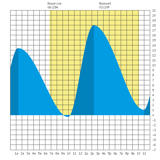 Kvichak tide chart for Monday, April 25, 2022