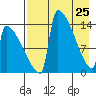 Kvichak tide chart for Monday, April 25, 2022