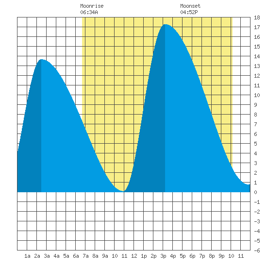 Kvichak tide chart for Tuesday, April 26, 2022