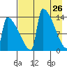 Kvichak tide chart for Tuesday, April 26, 2022