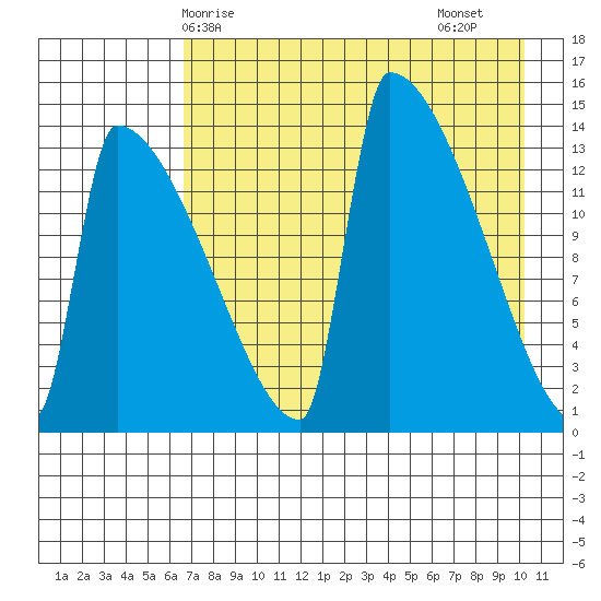 Kvichak tide chart for Wednesday, April 27, 2022