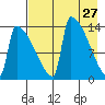 Kvichak tide chart for Wednesday, April 27, 2022