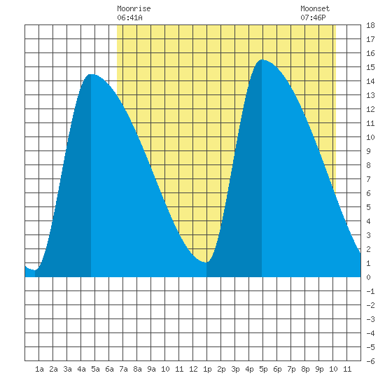 Kvichak tide chart for Thursday, April 28, 2022