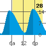Kvichak tide chart for Thursday, April 28, 2022