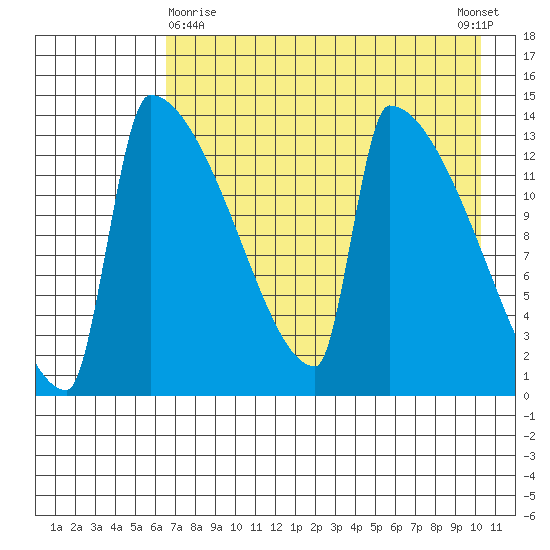 Kvichak tide chart for Friday, April 29, 2022
