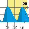 Kvichak tide chart for Friday, April 29, 2022
