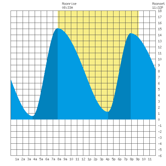 Kvichak tide chart for Saturday, April 2, 2022