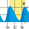 Kvichak tide chart for Saturday, April 2, 2022