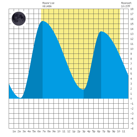 Kvichak tide chart for Saturday, April 30, 2022