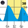 Kvichak tide chart for Saturday, April 30, 2022